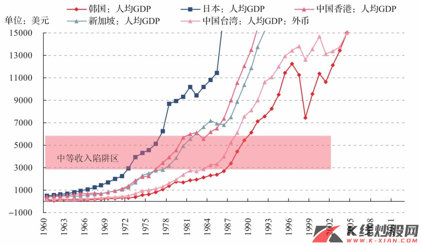 日、韩及“四小龙”人均GDP（1）