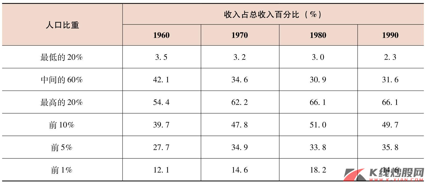 1960—1990年巴西社会各阶层收入分配情况