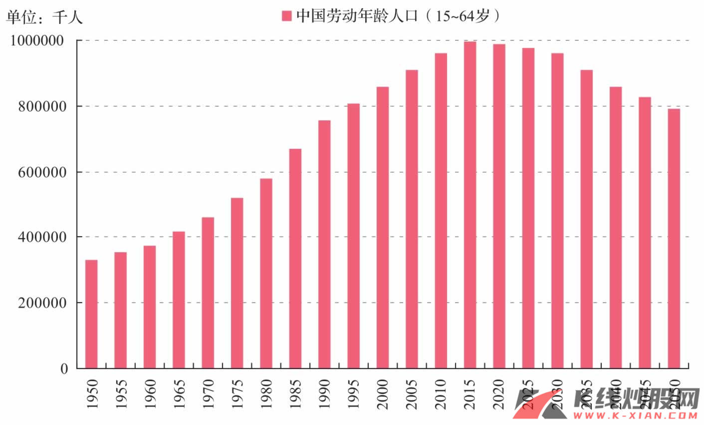 中国劳动年龄人口规模（15~64岁）